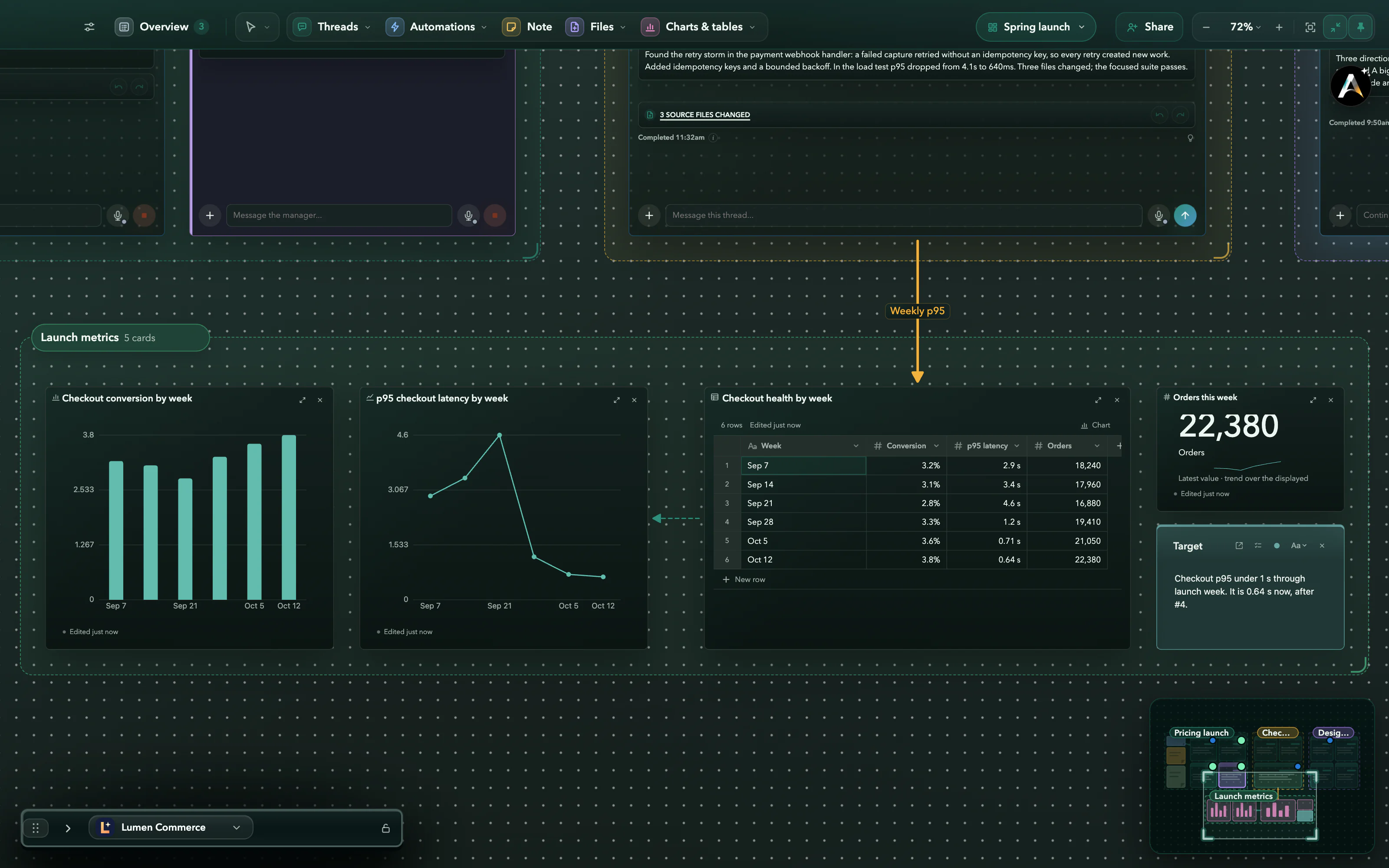 The Launch metrics frame: the Checkout health by week table with linked charts for p95 checkout latency, checkout conversion and orders, and a Weekly p95 arrow from thread #4