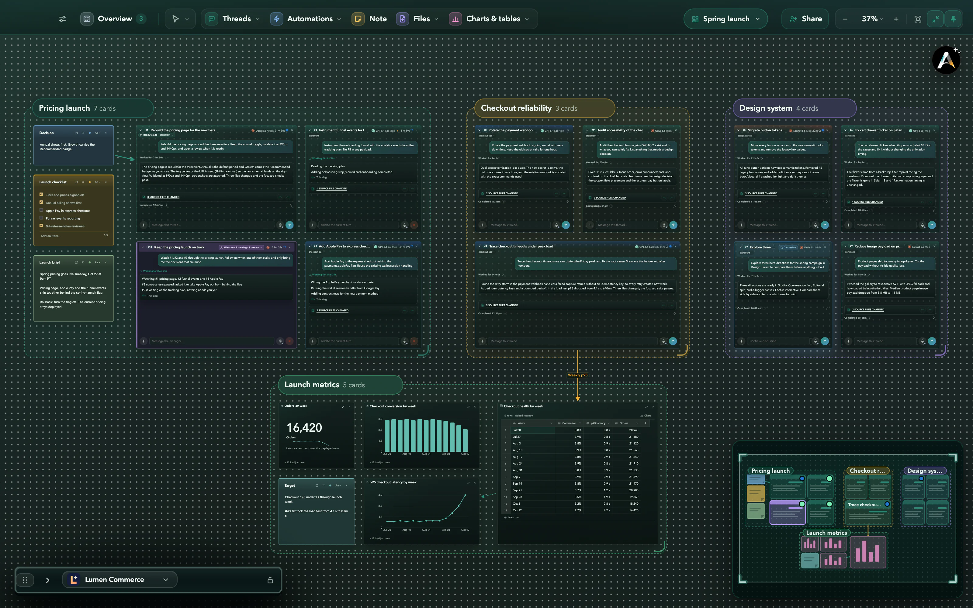 The Spring launch Work Board in full screen: Pricing launch, Checkout reliability, Design system and Launch metrics frames with thread cards, notes, a live table and charts