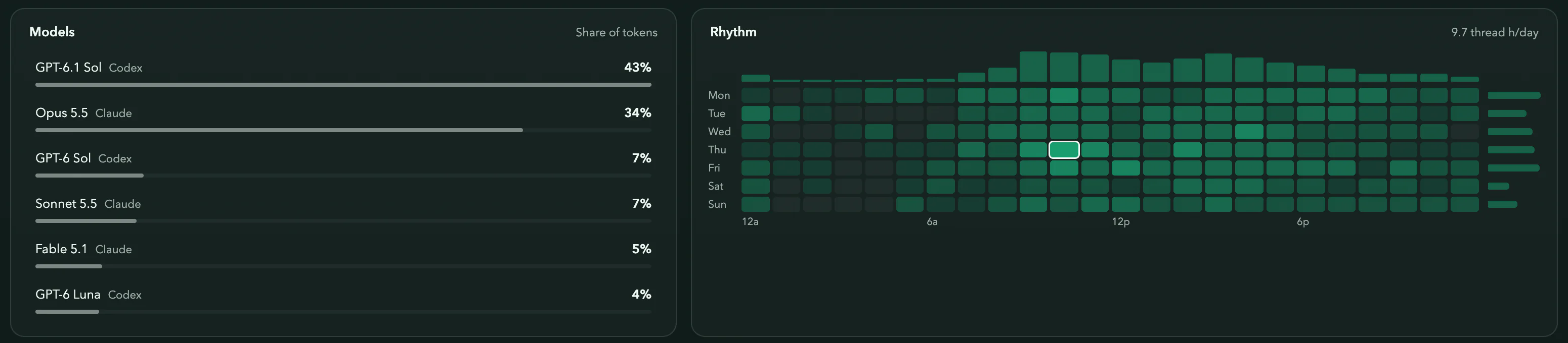 Stats for the last 30 days: share of tokens by model across Codex and Claude, and the rhythm of work by day and hour